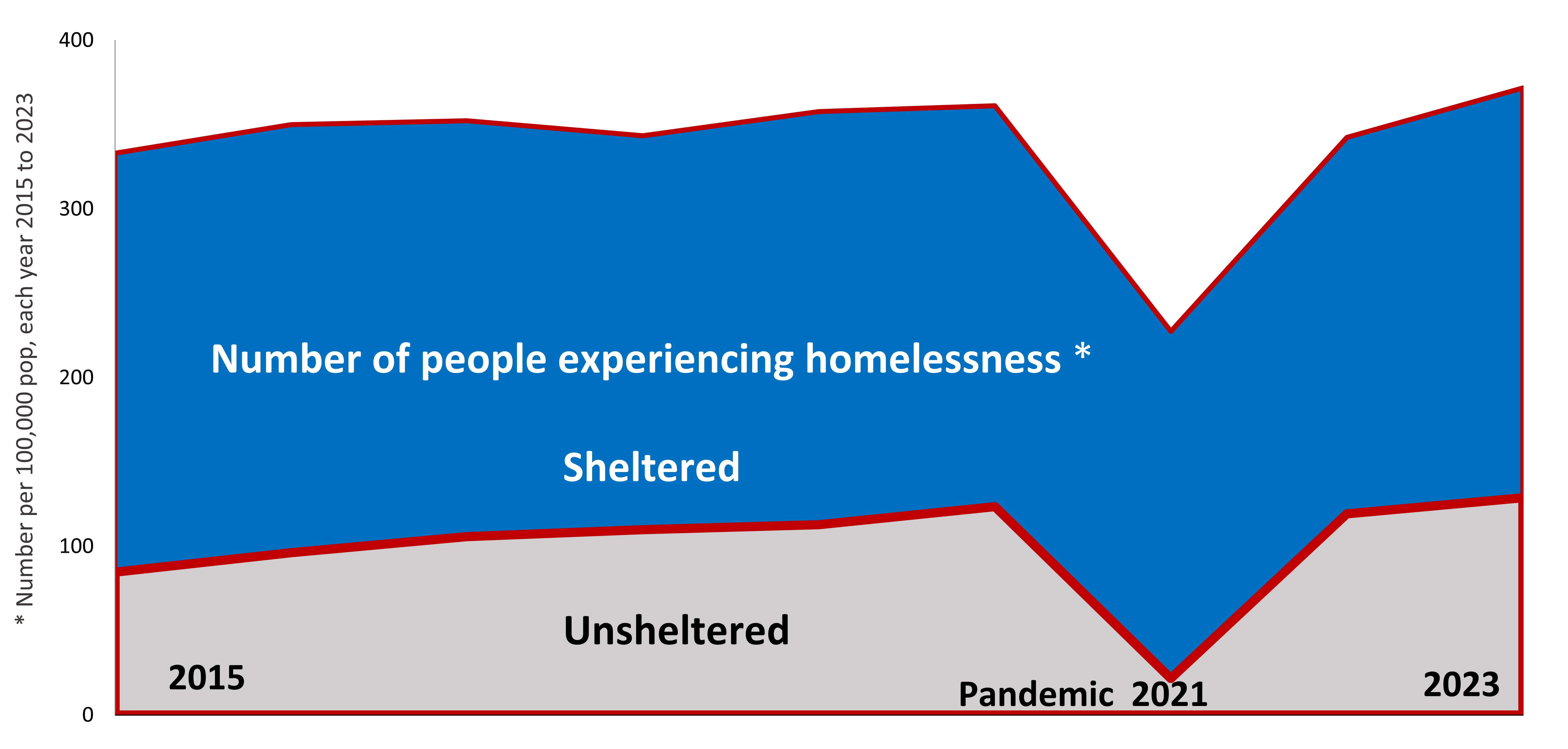 Line chart showing rates of people experiencing homelessness in big US cities from 2015-2023